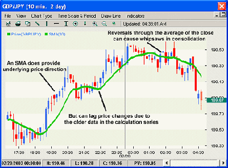 1) Moving Averages