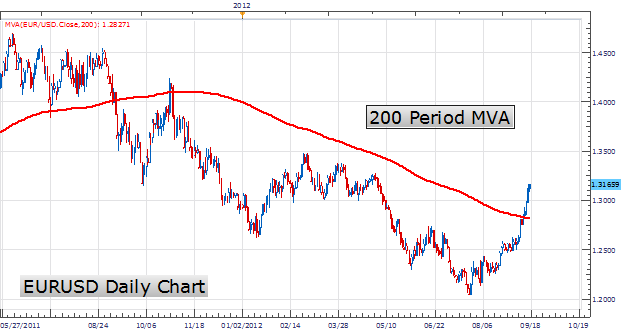 1) Moving Averages