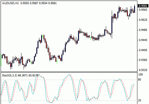 10 Kinds Stochastic Oscillator Action Forex