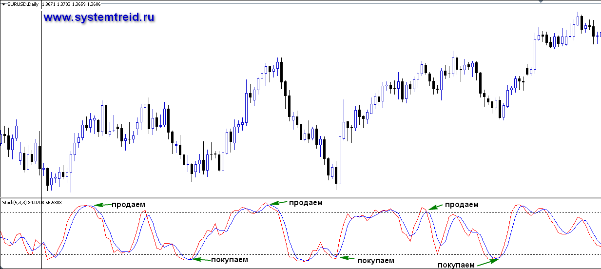 10 Kinds Stochastic Oscillator Action Forex