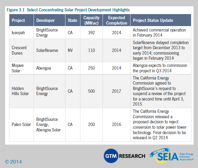 10 Predictions for Rooftop Solar Power in 2014 Greentech Media