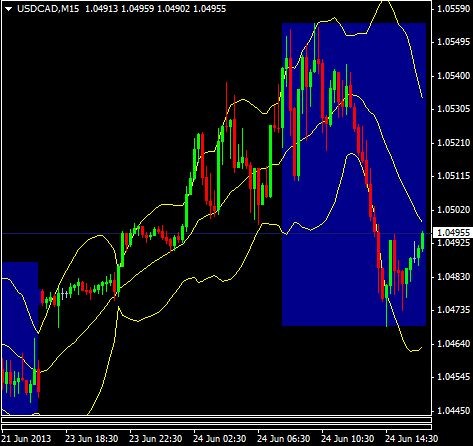 How to trade forex using Bollinger Bands