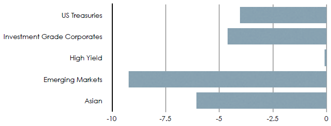 2013 Bond Market Performance The Year in Review