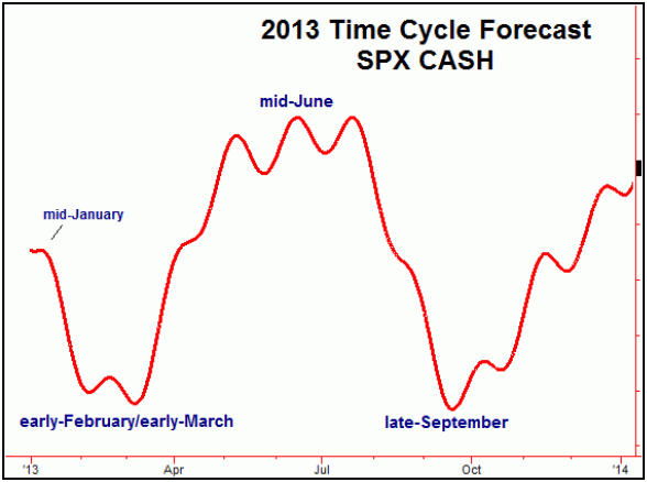 Seasonal Stock Market Trends