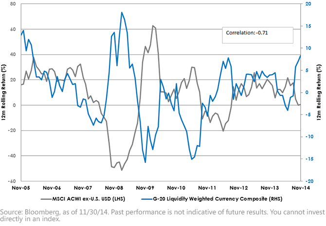 Dollar How Do Foreign Currencies Fluctuate