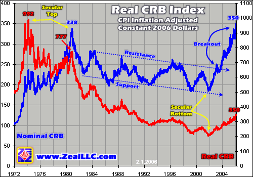 21St Century Commodities Bull