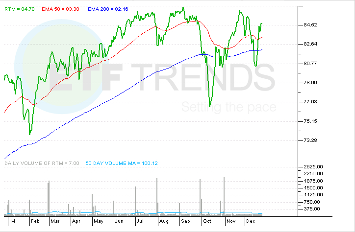 Fund Spotlight Series – Guggenheim’s Equal Weight Index Funds Begin To Invest