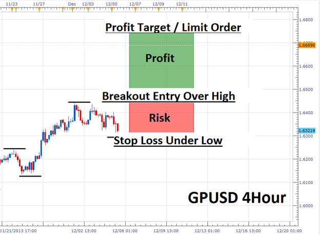 Trading The Forex The 3 Stages of Trading