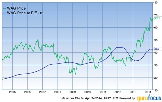 The Powerful Chart Peter Lynch Used To Earn 29% A Year