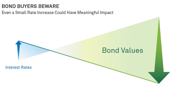 Beyond Bonds Buyer Beware