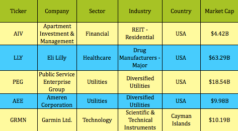 3 Top Dividend Stocks for 2014