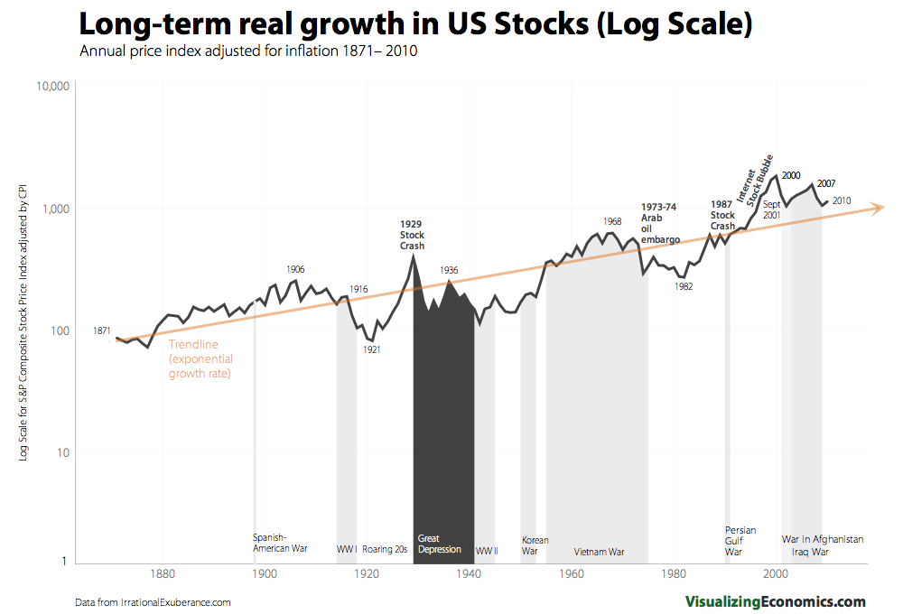 Stocks v Estate – Which Investment is better in the long run