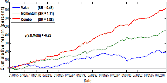 4 Stocks that Deliver Value AND Momentum