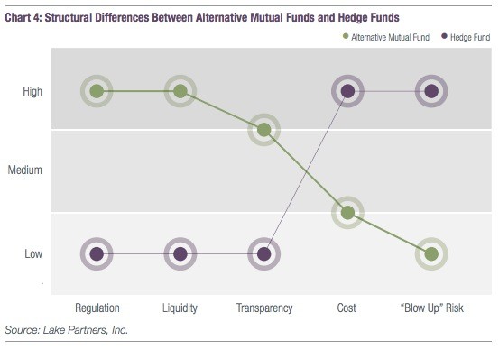 Liquid alternatives v funds