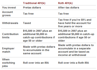 Which Retirement Plan Is Right for Me Traditional IRAs Versus Roth IRAs Versus 401(k)s and 403(b)s