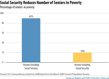 5 Facts about Social Security