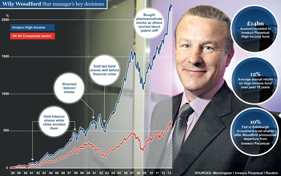 5 Funds For Your ISA Neil Woodford