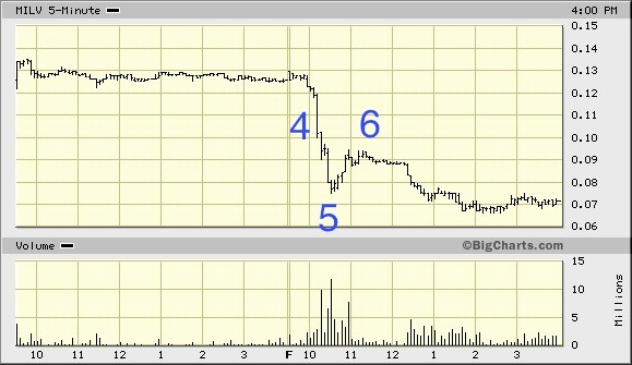 5 Simple Ways To Predict Stock Market Crashes Timothy Sykes