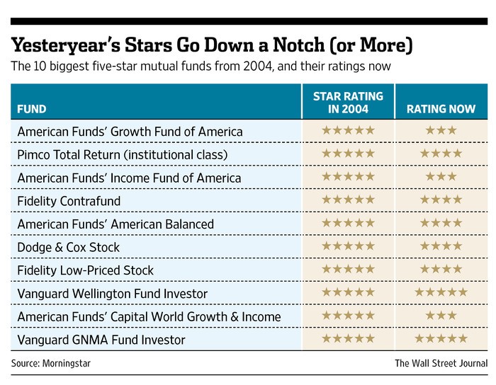 Investing Rating Of Mutual Fund