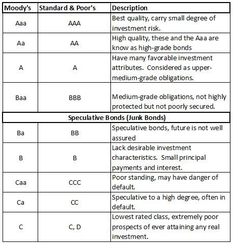 6 Major Risks of Bond Investing