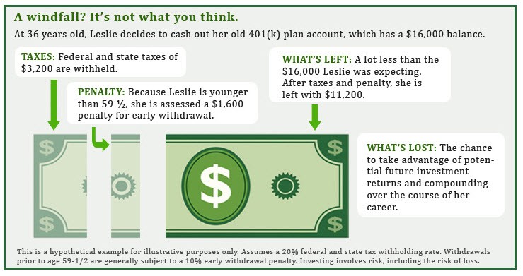 FidelityVoice The Risks Of Cashing Out Your 401K Early