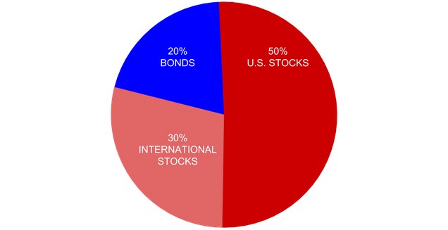 Investing for Beginner Investment Strategy by Age