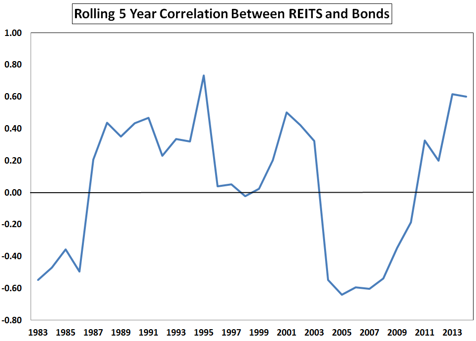 InterestRate Sensitivity of Real Estate Investment Trusts