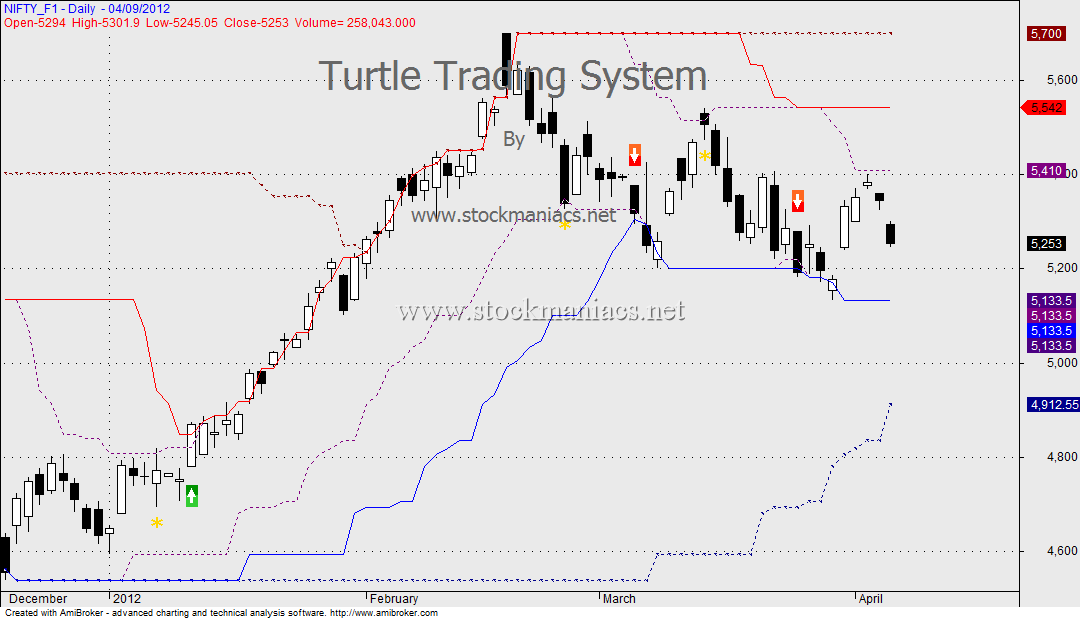 Turtle Trading