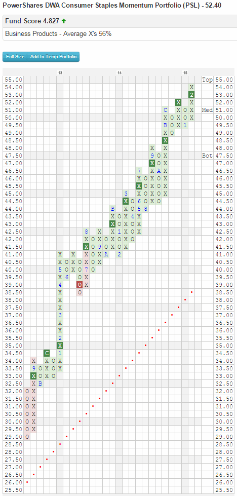 A Primer on Point and Figure Charting Investment UInstitute for Individual Investors