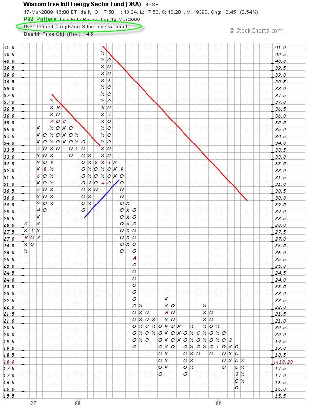 A Primer on Point and Figure Charting Investment UInstitute for Individual Investors