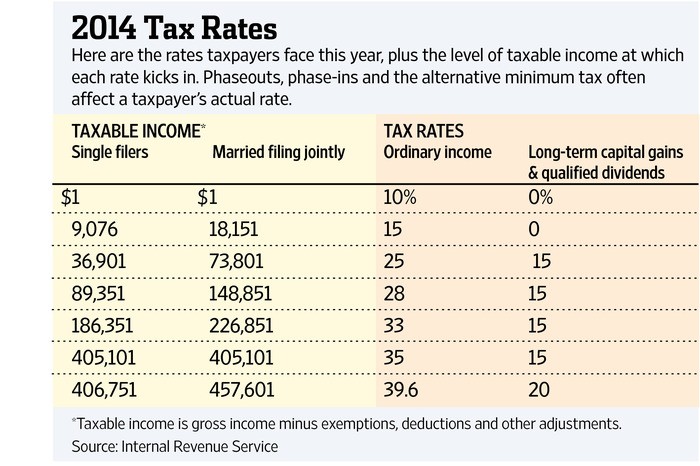 Tax High net worth individuals taxes tax deduction tax strategies capital gain