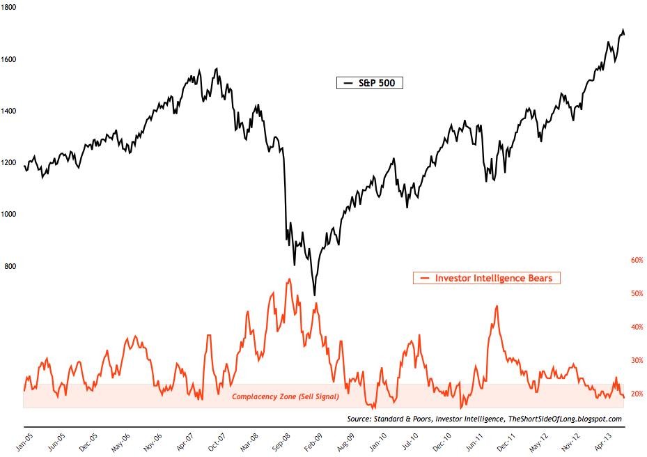 AAII Bullish Sentiment Survey Ratio of Bulls to Bears is High