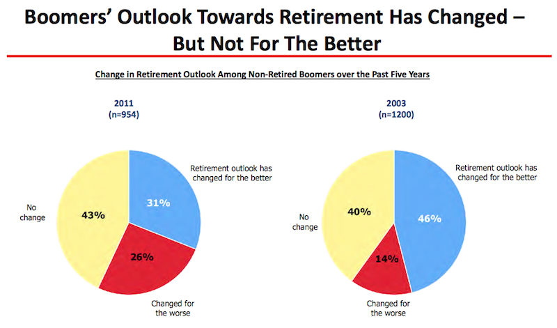 AARP Funds Not Necessarily Golden