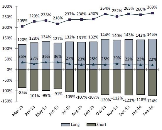 About Hedge Funds Market Neutral Long