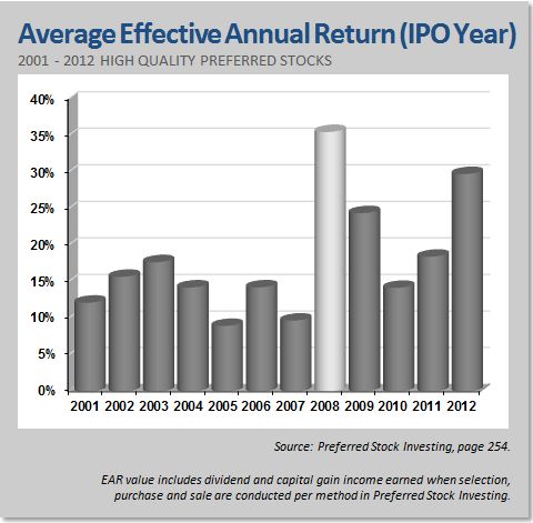 About Wells Fargo Investor Relations Preferred Stock Information