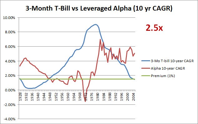 Adding (non borrowed) Cash to a Leveraged Portfolio