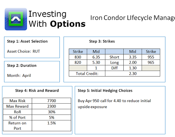 Adjusting Iron Condors