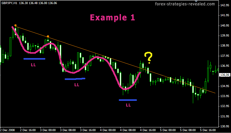 Forex Strategy Trend Lines