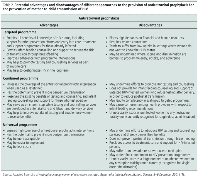 Advantages and Disadvantages of Options