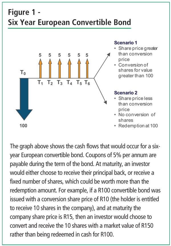 Advantages of Convertible Bond Investment