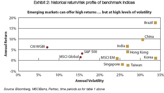 Advantages of Investing in Emerging Markets