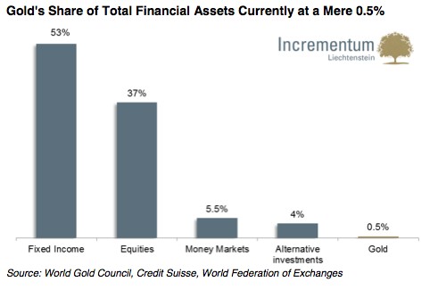 Advisors Embracing Alternatives at Faster Clip Newest Rydex Survey Confirms