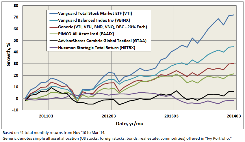 Global Tactical Asset Allocation (BBALX) Northern Trust