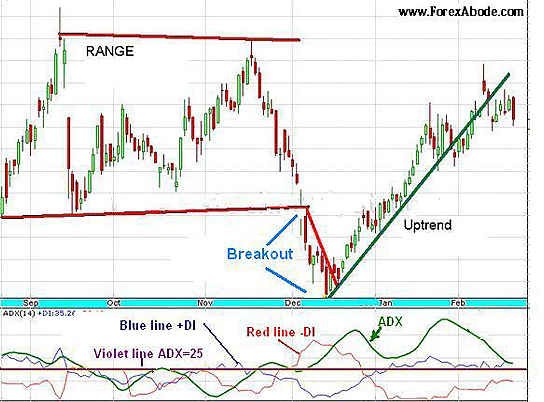 Forex Trading – Directional Analysis Strategies