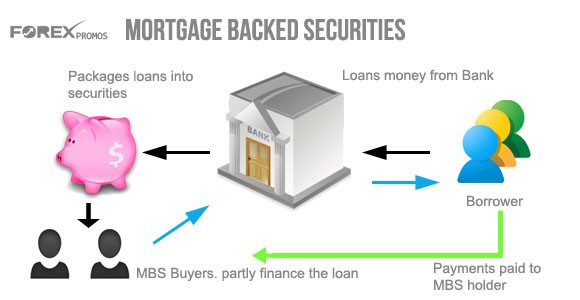 What are MortgageBacked Securities (MBS)