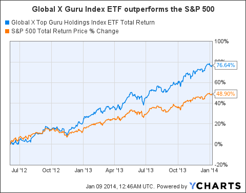 ETF Chart of the Day Hedge Fund Insight