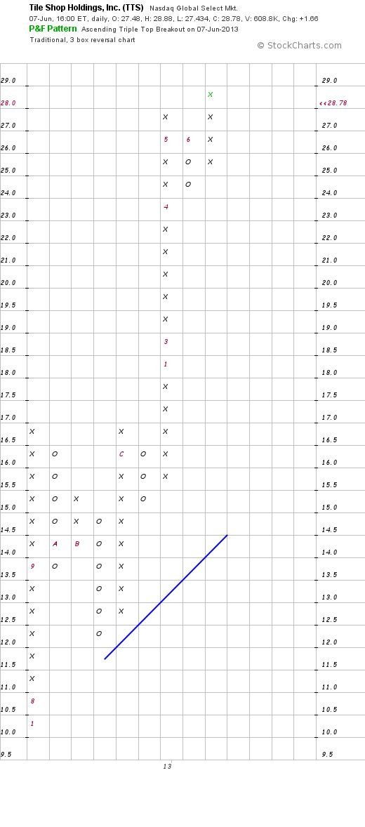 Alpha Stocks Point and Figure Charting Basics (Part II)