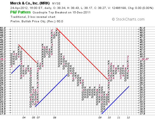 Alpha Stocks Point and Figure Charting Basics (Part I)