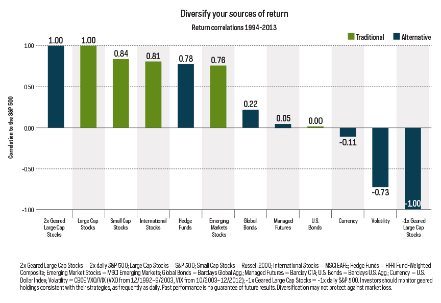 Alternative ETF Strategies For Everyday Portfolios