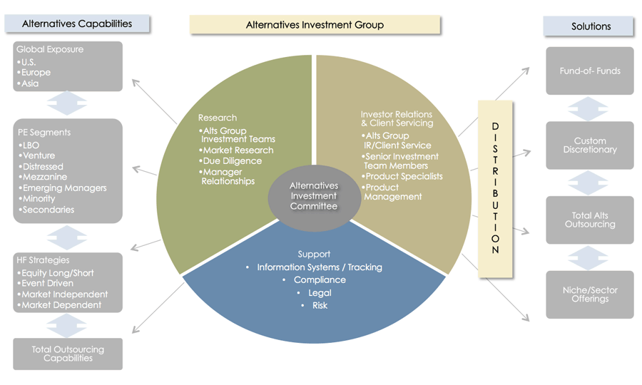 Alternative Investments Management Structured Products